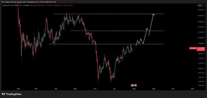 A TradingView chart of Ethereum (ETH/USD) showing price action with a current value of $1,883.61, featuring annotated white arrows pointing toward key resistance levels at $1,970, $2,150, and $2,300—visually illustrating the post's analysis of a potential reclaim rally.