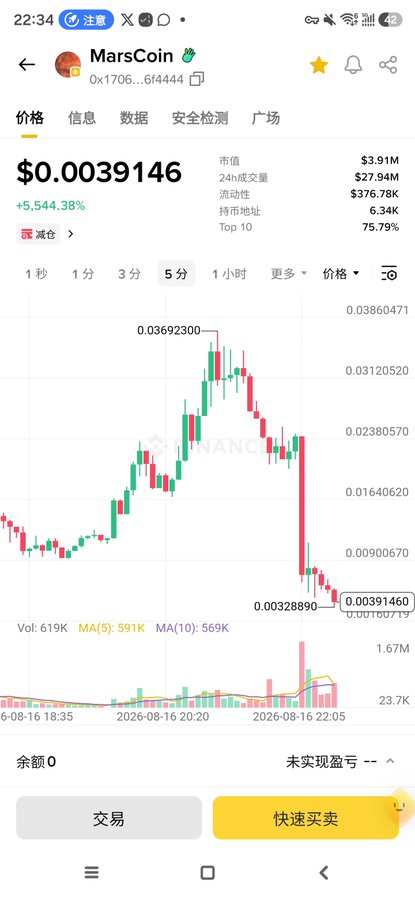A smartphone screenshot of the MarsCoin (MARS) cryptocurrency price chart on Binance shows a dramatic 5,544.38% surge to a peak of $0.0369 followed by a sharp crash back to $0.0039, with a market cap of $3.91M. The chart visually illustrates the post's warning about how CZ's (Changpeng Zhao) single actions—whether coin burns or clarifications—can pump tokens to astronomical heights or crash them to the ground, leaving retail investors as "clowns" caught in centralized manipulation.
