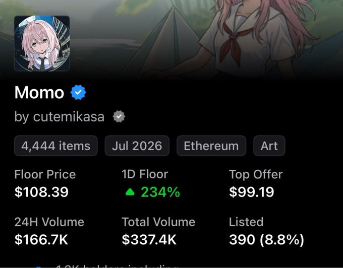 An NFT marketplace listing for the 'Momo' collection by cutemikasa on Ethereum, showing 4,444 items, a floor price of $108.39, 24H volume of $166.7K, and a top offer of $99.19, with anime artwork featuring a pink-haired character.
