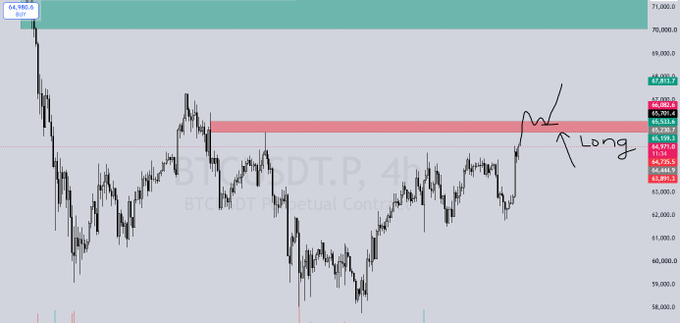 A BTC/USDT perpetual contract 4-hour chart showing price breaking above the highlighted red resistance zone (~$64,960-$65,125), with a hand-drawn annotation indicating a long entry setup. The chart visually supports the post's call to patiently wait for a breakout above the red zone to trigger a long position.