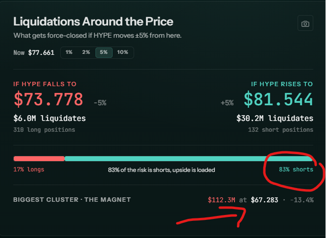 **Caption:** A liquidations dashboard for HYPE priced at $77.661 shows that a 5% move down to $73.778 would liquidate $6.0M (318 longs), while a 5% rise to $81.544 would liquidate $30.2M (132 shorts) — highlighting heavily skewed upside risk, with the biggest liquidation cluster ("magnet") sitting at $67.283 (-13.4%) worth $112.3M.

**Relation to post:** The image directly supports the post's claim that a move to $81.544 would trigger $30.2M in liquidations (visible on the right), and visually confirms the "biggest cluster" at $67.283 / $112.3M circled in red, validating both data points the poster references.