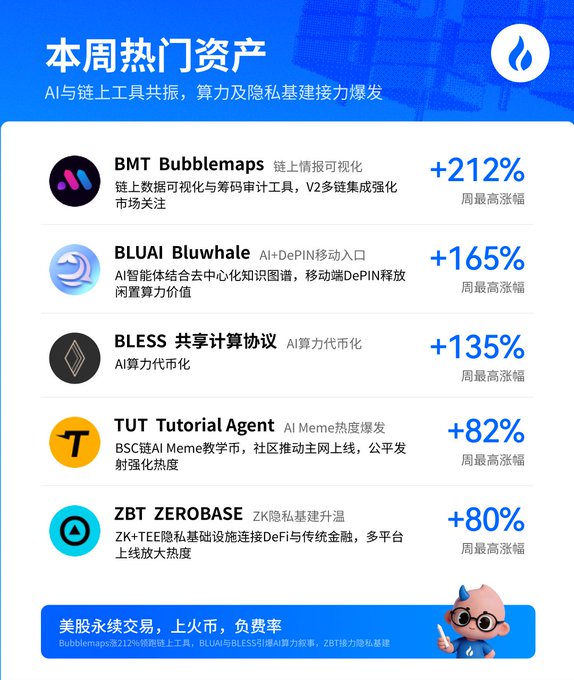 A promotional graphic titled "本周热门资产" (This Week's Hot Assets) highlighting five trending tokens with their weekly gains: BMT Bubblemaps (+212%), BLUAI Bluwhale (+165%), BLESS (+135%), TUT Tutorial Agent (+82%), and ZBT ZEROBASE (+80%), each categorized by themes like on-chain intelligence, AI+DePIN, AI computing power, AI Memes, and ZK privacy infrastructure. The image visually reinforces the accompanying post's message about explosive weekly gains across AI, on-chain tools, and privacy sectors, with a bottom banner promoting related trading offers.
