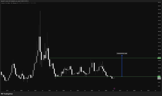 A TradingView chart of IngresART Limited with ticker $LTCH (now delisted as of August 16, 2021) showing a monthly candle view from 2019 to 2025, with an annotation indicating a potential 239.90% gain (from 0.00 to 71.88) marked by blue and green horizontal lines, illustrating a speculative "patience" play on the stock's recovery.