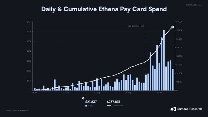 This chart from Sumcap Research, dated 13 September 2025, visualizes the rapid adoption of Ethena Pay by tracking daily and cumulative card spend from mid-July through early September 2025. Blue bars represent daily spend (left axis, $0–$70k), showing modest activity through August before a sharp acceleration after the app's live launch on 1 September (marked by a dashed line at "app goes live, 1 Sep"), while a white line tracks cumulative spend (right axis, reaching ~$737k). The image directly illustrates the post's key metrics: total cumulative spend of $737,831 (~$738k) across approximately 10k transactions, with $21,837 in daily spend at the time of capture, and notably highlights that $415k of the total spend occurred in the roughly two weeks following the app's launch—visualizing the explosive growth from 528 to 9,000 accounts behind a waitlist.