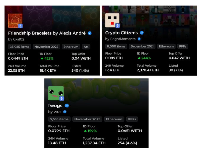 Three NFT collection cards showing 'Friendship Bracelets by Alexis André' by Oxal02 (38,965 items, floor price 0.0449 ETH), 'Crypto Citizens' by BrightMoments (8,000 items, floor price 0.089 ETH), and 'fwogs' by wut (5,555 items, floor price 0.0799 ETH), all on Ethereum.