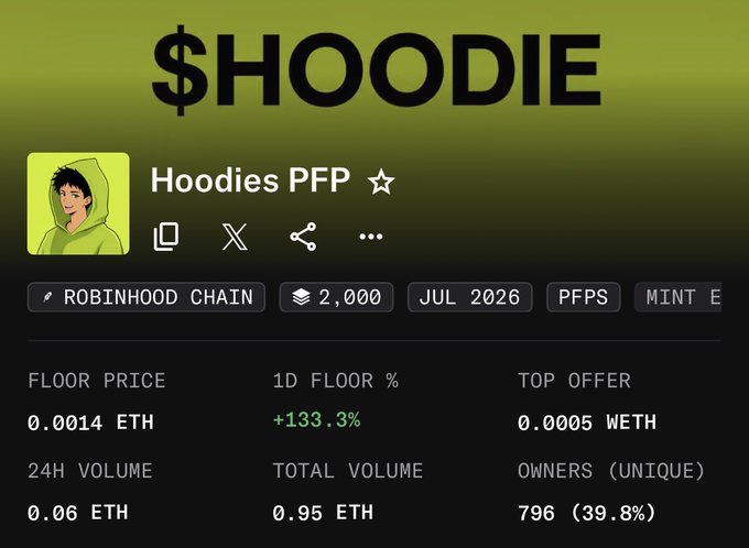 An NFT collection page for $HOODIE Hoodies PFP on Robinhood Chain, showing a floor price of 0.0014 ETH with a 133.3% 1D floor increase.