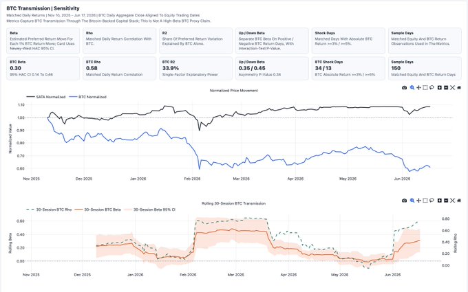 A computer screen displaying various graphs, including a line graph and bar chart that shows the correlation between Bitcoin Price and another currency (let's say it's SATA). The data points are related to the months of January through December, with price changes over time. There is also a text in the image which talks about a connection between SATA and Bitcoin. The main focus of this post is on the Bitcoin Rho (Correlation with BTC): 0.58 (the first column), which shows the percentage change of a bitcoin relative to another currency when both are moved by 1%.