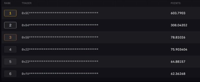 A leaderboard displays the top six traders with partially obscured wallet addresses and their respective points: 0x9C at rank 1 with 603.7903 points, 0xB4 at rank 2 with 308.04352 points, and 0x58 at rank 3 with 78.81026 points, followed by ranks 4-6 ranging from 75.903404 to 62.36268 points.

The image illustrates the post's claim about point distribution by showing a stark contrast between the top spot (603+ points) and the third-place threshold (78 points), highlighting how competitive rankings on the "Lighter" platform require substantial volume, with the top 3 cutoff at approximately 74+ points as referenced.