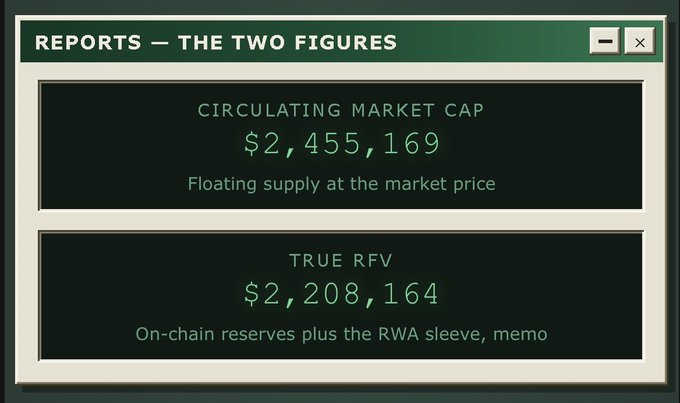A retro computer window titled "REPORTS — THE TWO FIGURES" displays a "CIRCULATING MARKET CAP" of "$2,455,169" and a "TRUE RFV" of "$2,208,164" in green text.