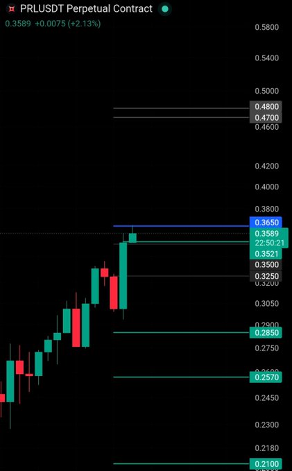 A PRL/USDT perpetual contract chart showing price at 0.3589 (+2.13%), with candlesticks recently reaching the 0.3650 resistance level, failing to achieve the bearish close the analyst expected. The chart highlights key horizontal zones at 0.4700-0.4800 (potential upside target) and support levels at 0.2850, 0.2570, and 0.2100, illustrating the analyst's caution about taking short positions without confirmation.