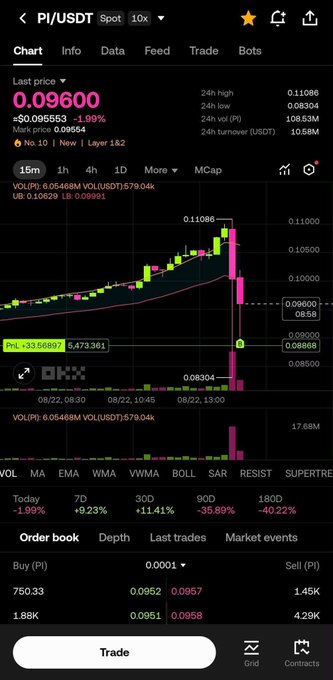 Mobile cryptocurrency trading chart for the PI/USDT pair showing a last price of 0.09600 with a -1.99% change over 1 hour.