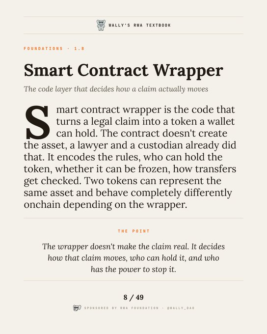 A page from Wally's RWA Textbook, page 8 of 49, titled "Smart Contract Wrapper" (Foundations 1.8), explains how the code layer transforms legal claims into wallet-held tokens and defines transfer rules, noting that "The wrapper doesn't make the claim real. It decides how that claim moves, who can hold it, and who has the power to stop it."