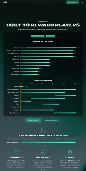 A webpage about the MINT cryptocurrency tokenomics, featuring a 'BUILT TO REWARD PLAYERS' header, a '1 Billion Token Supply' indicator, and charts showing 'SUPPLY ALLOCATION' and 'SUPPLY EMISSION' with categories like Community Rewards, Staking, and Treasury.