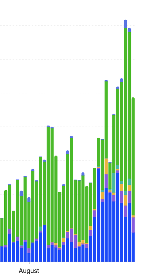 A stacked bar chart labeled 'August' showing a dramatic upward trend in colored bars (blue, purple, yellow, green) reaching a peak at the far right.