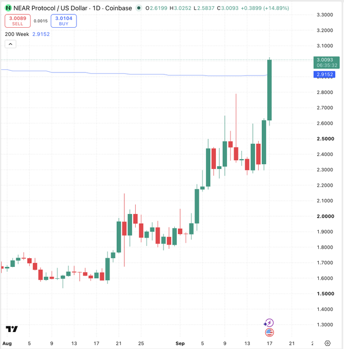 A daily Coinbase chart of NEAR Protocol (NEAR/US Dollar) shows the token breaking above the $3.00 level with a strong bullish candle, trading at 3.0093 (+14.89%), as it decisively crosses its 200-week moving average (2.9152), confirming the breakout noted in the post.