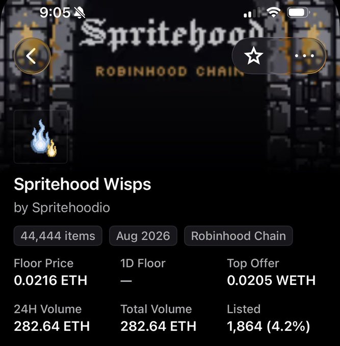 A screenshot from an NFT marketplace displaying the "Spritehood Wisps" collection by Spritehoodio, showing 44,444 items on Robinhood Chain with a floor price of 0.0216 ETH and a 24H volume of 282.64 ETH, supporting the post's claim of a sold-out collection generating over $600K in trading volume shortly after launch.
