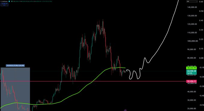 A cryptocurrency trading chart displays Bitcoin (BTC-USD) with a candlestick pattern showing price action around $64,842, accompanied by a green moving average line and a white projected price curve sharply rising toward $140,000, visually supporting the bullish sentiment expressed in the post about imminent price gains following SEC developments.