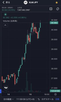 A candlestick chart of XLM/JPY shows a sharp upward rally, with the price climbing to 30.362 yen (+8.95%) on heavy volume of 7,437,462.2987, illustrating the "big time surging" breakout described in the post.