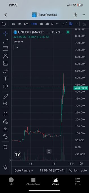 A mobile trading chart showing ONE/SUI on JustOneSui with a price of 426.030K and a +3.87% increase on the 15-minute timeframe.