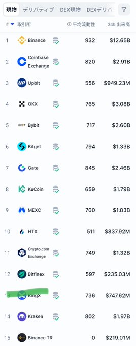A Japanese-language cryptocurrency exchange ranking list showing derivatives volume data, with Binance ranked #1 at $12.65B, Coinbase Exchange #2 at $2.91B, and Upbit #3 at $949.23M.