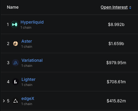 A leaderboard ranking top perpetual DEXs by open interest, with Hyperliquid dominating at $8.992b—nearly 5.4x ahead of second-place Aster ($1.659b)—reinforcing the post's jab at Hyperliquid's commanding lead.