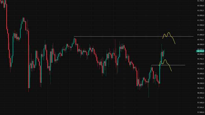 A 1-hour Bitcoin candlestick chart shows BTC trading around 60,000, with hand-drawn yellow annotations marking two key resistance zones at approximately $59,444 and $60,918, illustrating the trader's planned watch levels for a potential continuation up or rejection.