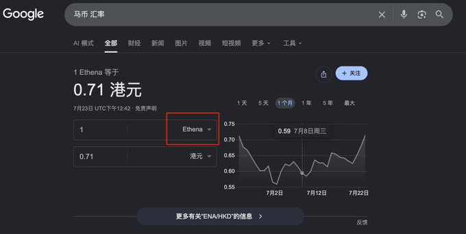A Google currency conversion search showing '1 Ethena 等于 0.71 港元' with a price chart for ENA/HKD over the past month.