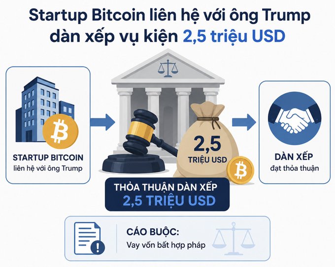 Vietnamese-language infographic about a Bitcoin startup contacting Mr. Trump to settle a $2.5 million lawsuit, with illustrations of a courthouse, gavel, money bag, and handshake, noting the charge is "Vay vốn bất hợp pháp" (illegal loan).