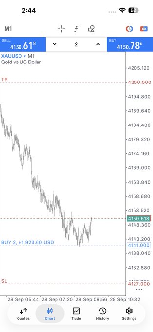 A mobile trading app screenshot showing the XAU/USD (Gold vs US Dollar) chart with a SELL order at 4150.61 and BUY order at 4150.78, displaying a downward price trend on September 28.