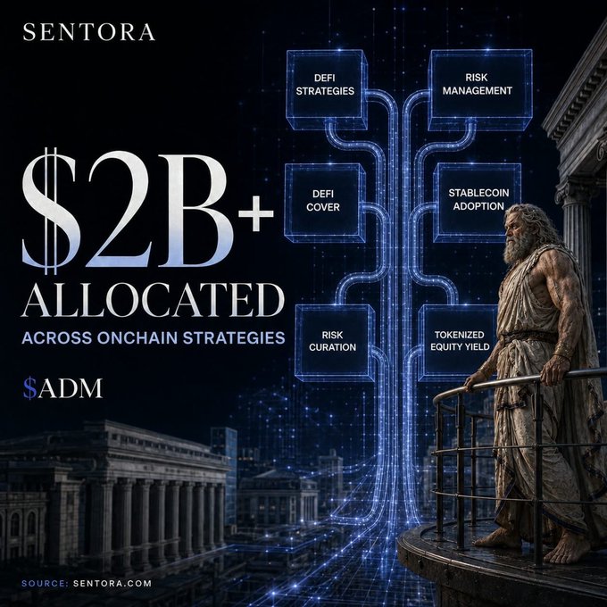 The image is a Sentora promotional graphic highlighting "$2B+ ALLOCATED ACROSS ONCHAIN STRATEGIES" with categories like DeFi Strategies, Risk Management, DeFi Cover, Stablecoin Adoption, Risk Curation, and Tokenized Equity Yield, alongside a classical statue overlooking a digital cityscape. It supports the post's claim that Sentora curates institutional-grade onchain strategies across Morpho, Aave, and Kamino, with $ADM now packaging this stack into an agent on Base backed by a funded wallet.