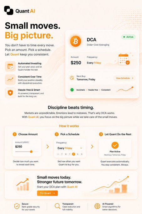 A Quant AI promotional graphic highlighting their automated Dollar-Cost Averaging (DCA) feature, showing an active $250 weekly investment scheduled every Friday, with a tagline "Small moves. Big picture." and the message "Discipline beats timing." — illustrating how the platform helps investors maintain consistent, emotion-free crypto purchases, directly supporting the post's emphasis on consistency over market timing.