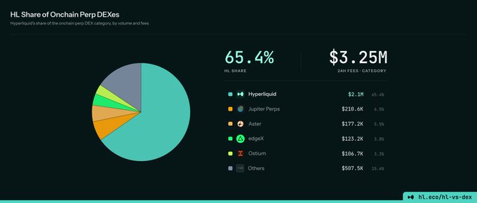 Hyperliquid dashboard showing 'HL Share of Onchain Perp DEXs' at 65.4% with $3.25M in 24H fees, including a pie chart breakdown of competitors like Jupiter Perps, Aster, edgeX, Ostium, and Others.
