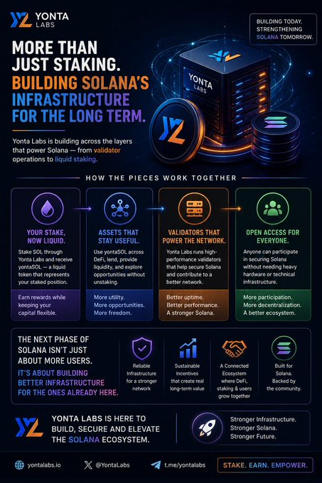 An infographic for Yonta Labs titled 'MORE THAN JUST STAKING. BUILDING SOLANA'S INFRASTRUCTURE FOR THE LONG TERM,' explaining the staking ecosystem with sections on stake liquidity, assets, validators, and open access, with social media handles and a 'STAKE. EARN. EMPOWER.' call-to-action at the bottom.