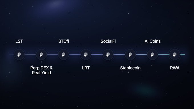 A dark blue infographic displaying a horizontal timeline with connected nodes labeled 'LST', 'BTCfi', 'SocialFi', 'AI Coins', 'Perp DEX & Real Yield', 'LRT', 'Stablecoin', and 'RWA'.