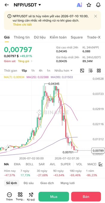 A Binance trading chart for the NFP/USDT pair showing the current price at 0.00797, with a 49.81% decrease, featuring candlestick data and various technical indicators like MA, EMA, BOLL, and MACD.