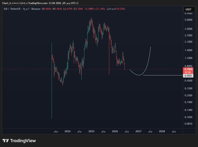 ยัสมเรียงธากวรองทิมนระมาลกร้ำ", which is an image of a stock chart. The post shows the price change for the Süi Indicator over time, indicating how well it has performed in recent months.