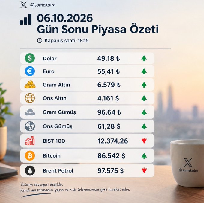 A daily market summary infographic dated 06.10.2026 shows closing prices for various assets including Dolar (49,18 TL), Gram Altın (6.579 TL), Bitcoin (86.542 $), and Brent Petrol (97.575 $), with arrows indicating price movements.
