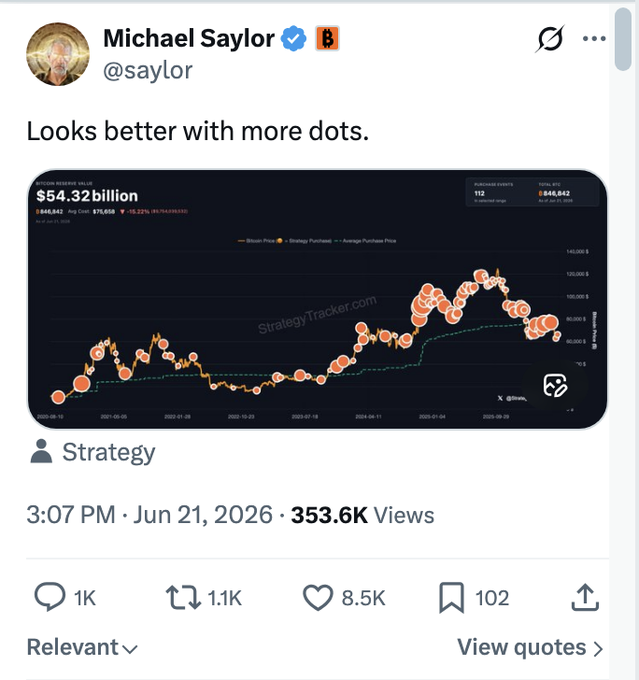 The main focus of the image is a chart or graph, possibly a financial bar graph, displaying the price change for Bitcoin over time with a few different data points representing each day of a week. The text in the image reads: "Saylor hints at more Bitcoin purchases from Strategy." This phrase implies that there might be an increase in Bitcoin prices which could lead to more people buying Bitcoins or investing their money in this digital currency, as suggested by Saylor's statement.