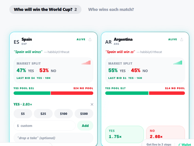A prediction market interface for 'Who will win the World Cup? 2' showing Spain vs Argentina match, with market splits (47/53 and 55/45) and betting odds of 2.03x and 1.75x.