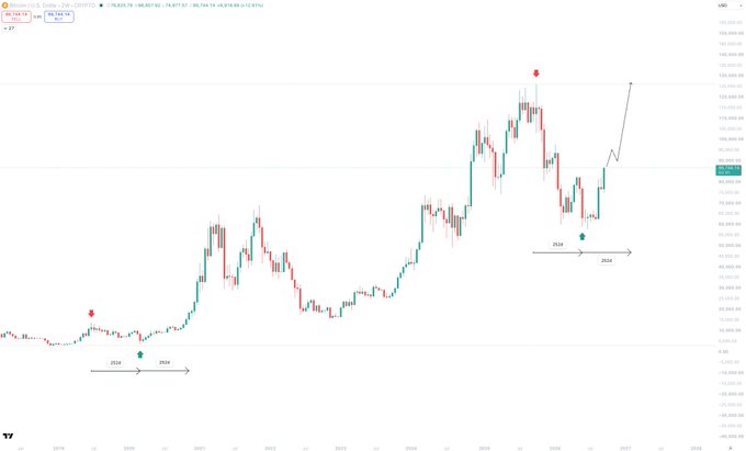 A long-term price chart shows two 2024-2026 cycles with red markers at peaks and green markers at troughs, illustrating a mid-cycle correction pattern. The chart supports the post's claim that the market is not in a 4-year cycle but rather experiencing a mid-cycle dip that will lead into the second half of the same cycle.