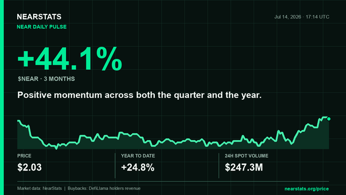 Crypto statistics graphic for NEAR token showing +44.1% over 3 months with positive momentum, displaying a price chart, $2.03 current price, +24.8% year to date, and $247.3M 24H spot volume from nearstats.org.