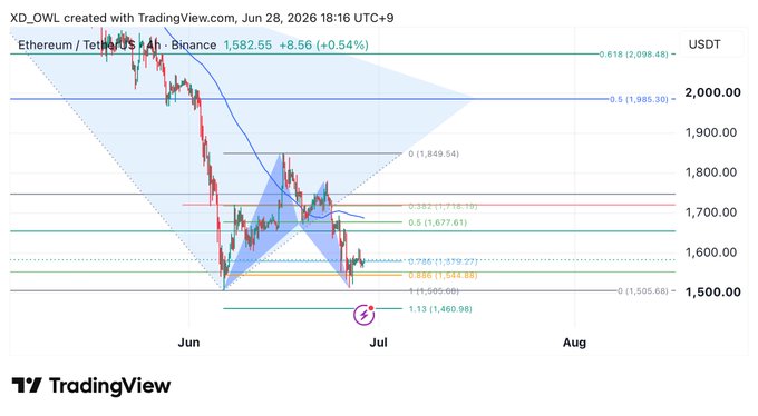 A TradingView 4-hour chart of Ethereum/USDT on Binance, currently priced at $1,582.55 (+0.54%), displays a completed bullish Bat harmonic pattern with Fibonacci retracement levels marked between the $1,460.98 (1.13) potential reversal zone and the $2,098.48 (0.618) target, illustrating the setup referenced in the post.