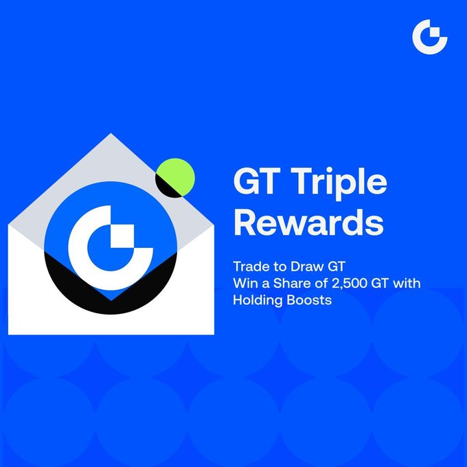 A blue promotional graphic for the "GT Triple Rewards" campaign, featuring a stylized white envelope icon with a green notification dot, alongside text inviting users to "Trade to Draw GT" and "Win a Share of 2,500 GT with Holding Boosts." The design aligns with the accompanying post highlighting the lucky draw, GT airdrops from a 500 GT prize pool, and futures trading opportunities.