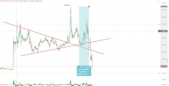 The image features a large graph displaying a steep upward slope, possibly representing the price of Bitcoin or other cryptocurrency. The line rises sharply from left to right, indicating a positive trend for these digital assets. In addition to this charting information, there is text in the image that reads "What a dog scam, $AIA. What's the difference from lab:native? Directly a heaven-and-earth needle—who can avoid getting liquidated? From now on, I'am absolutely done with altcoins." This seems to be a comment or analysis made by someone regarding the cryptocurrency market and its potential risks for investors.