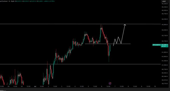 A Bitcoin (BTC/USD) 1-hour candlestick chart on Binance shows price consolidating around $62,490, with a hand-drawn white arrow indicating a potential bullish breakout scenario targeting the $63,950 level, aligning with the post's commentary about reclaiming resistance to enter long positions.