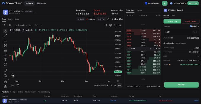 A screenshot of the GammaSwap Trade platform showing the ETH-USDC trading interface on Base Sepolia, with ETH priced at $1,581.52, a 15-minute market where users can bet "Up or Down" on price direction, demonstrating the prediction-based trading mechanics mentioned in the post.