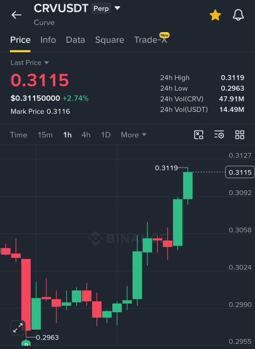 A Binance trading app screenshot shows the CRV/USDT perpetual pair at a price of 0.3115, up 2.74%, with 24h high of 0.3119 and 24h volume of 47.91M CRV.