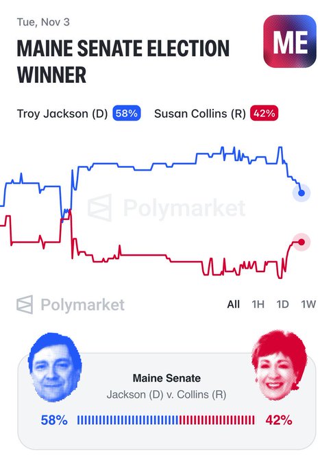 A Polymarket chart for the Maine Senate election shows Troy Jackson (D) leading Susan Collins (R) 58% to 42%, with Collins showing an upward trend that supports the post's claim of her late surge in the race.