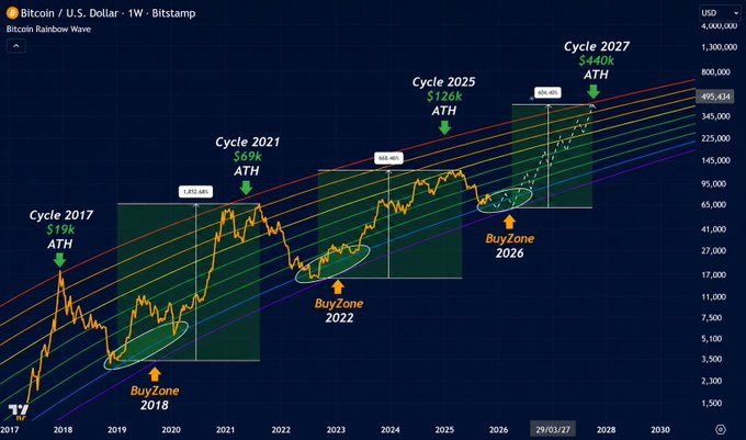 The image shows a bar graph of the cryptocurrency market with various stages and indicators displayed. The chart suggests that the Cryptocurrency market is expected to continue growing over the next few months, which could result in an increase in its value. There are many people who have been selling their cryptocurrency during this time as part of a panic strategy. However, there may still be some individuals holding onto their tokens and waiting for more liquidity to enter the system or potentially benefiting from upward price movements. The post also mentions Bitcoin possibly reaching $400K in the future, which could make it an attractive investment opportunity for those who are willing to risk capital during this period of market growth.