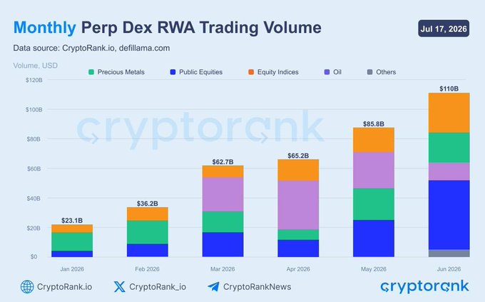 **Monthly Perp Dex RWA Trading Volume** (Jul 17, 2026): A stacked bar chart from CryptoRank.io and defillama.com showing RWA perpetual dex trading volume growing from $23.1B in January 2026 to a record $110B in June 2026, with public equities (blue) emerging as the leading category alongside growth across precious metals, equity indices, oil, and others—directly visualizing the post's claim of tokenized equities driving the 28% MoM surge in DeFi's fastest-growing RWA sector.
